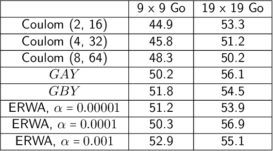 Figure 2 for Bayesian optimization for backpropagation in Monte-Carlo tree search