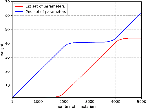 Figure 4 for Bayesian optimization for backpropagation in Monte-Carlo tree search