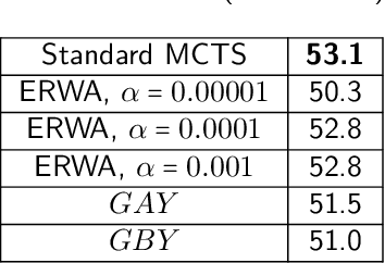 Figure 3 for Bayesian optimization for backpropagation in Monte-Carlo tree search