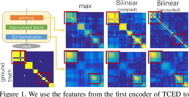 Figure 1 for Local Temporal Bilinear Pooling for Fine-grained Action Parsing