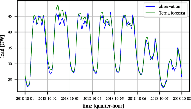 Figure 3 for Regularization methods for the short-term forecasting of the Italian electric load