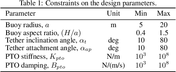 Figure 2 for Design optimisation of a multi-mode wave energy converter