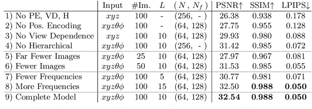 Figure 3 for NeRF: Representing Scenes as Neural Radiance Fields for View Synthesis