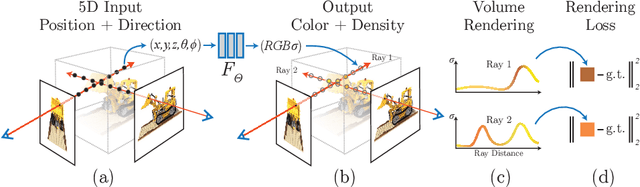 Figure 2 for NeRF: Representing Scenes as Neural Radiance Fields for View Synthesis