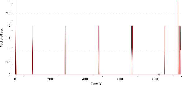 Figure 4 for Automating Internet of Things Network Traffic Collection with Robotic Arm Interactions