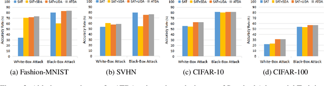 Figure 4 for Improving the Generalization of Adversarial Training with Domain Adaptation