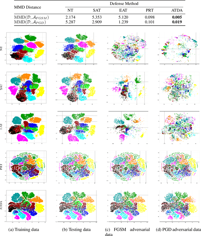 Figure 3 for Improving the Generalization of Adversarial Training with Domain Adaptation