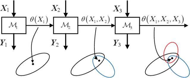 Figure 1 for Continual learning-based probabilistic slow feature analysis for multimode dynamic process monitoring