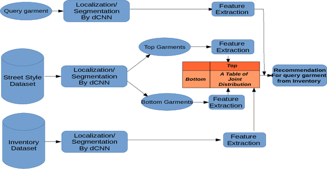 Figure 1 for Algorithmic clothing: hybrid recommendation, from street-style-to-shop