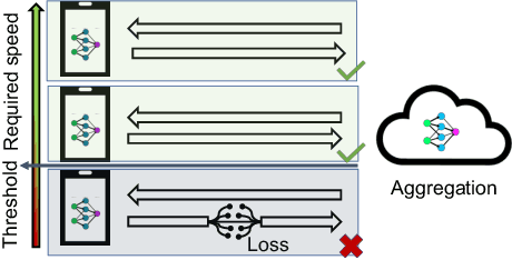 Figure 1 for Loss Tolerant Federated Learning