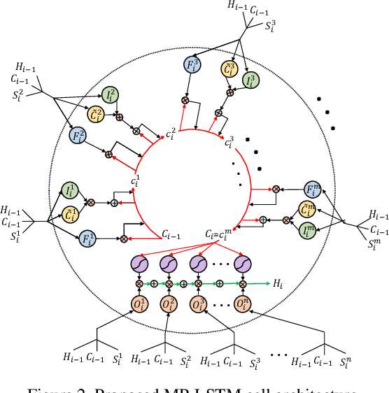 Figure 3 for Multi-Perspective LSTM for Joint Visual Representation Learning