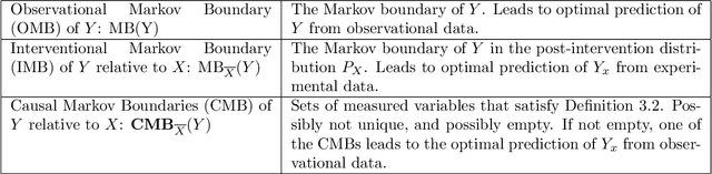 Figure 1 for Causal Markov Boundaries