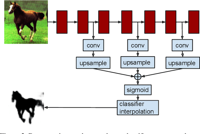 Figure 3 for Hypercolumns for Object Segmentation and Fine-grained Localization