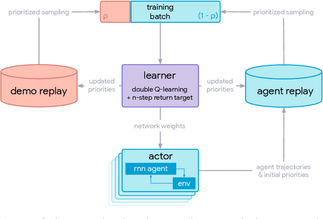 Figure 1 for Making Efficient Use of Demonstrations to Solve Hard Exploration Problems
