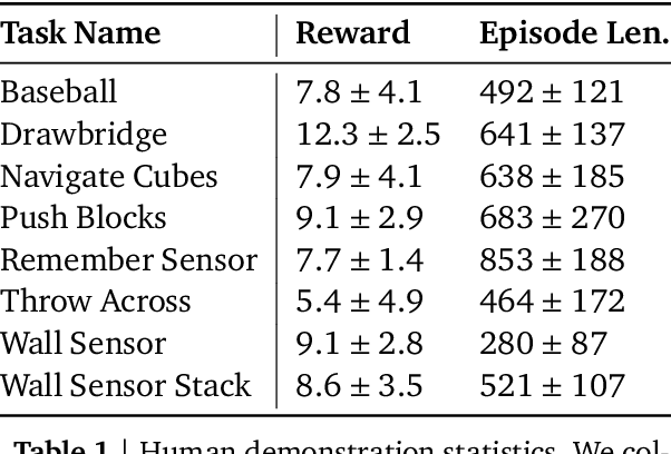 Figure 2 for Making Efficient Use of Demonstrations to Solve Hard Exploration Problems