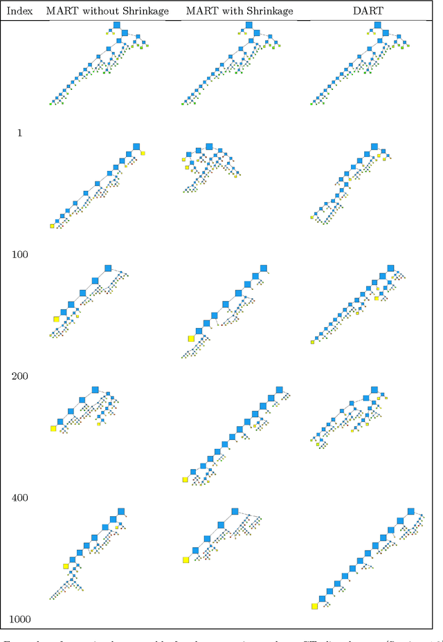 Figure 3 for DART: Dropouts meet Multiple Additive Regression Trees