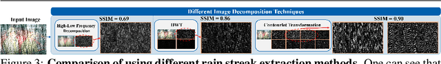 Figure 3 for ContourletNet: A Generalized Rain Removal Architecture Using Multi-Direction Hierarchical Representation
