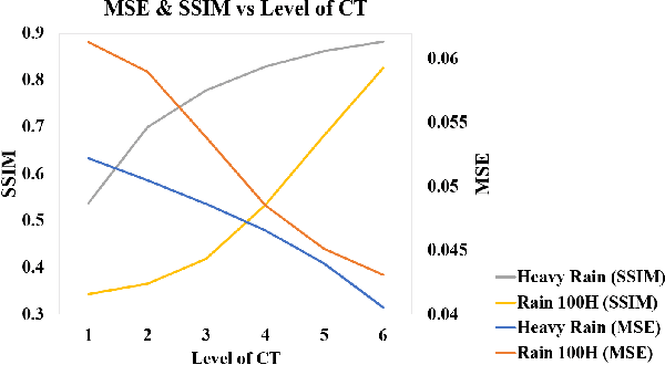 Figure 4 for ContourletNet: A Generalized Rain Removal Architecture Using Multi-Direction Hierarchical Representation