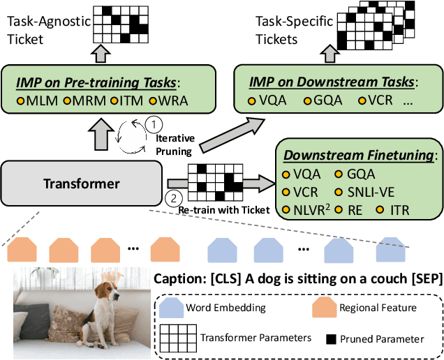 Figure 1 for Playing Lottery Tickets with Vision and Language