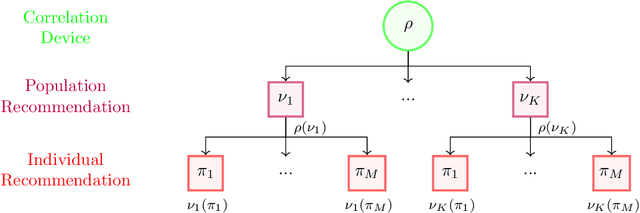 Figure 2 for Learning Correlated Equilibria in Mean-Field Games