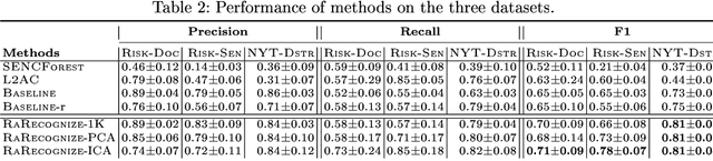 Figure 4 for Continual Rare-Class Recognition with Emerging Novel Subclasses