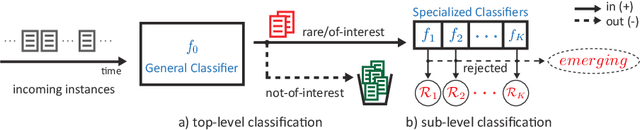 Figure 1 for Continual Rare-Class Recognition with Emerging Novel Subclasses