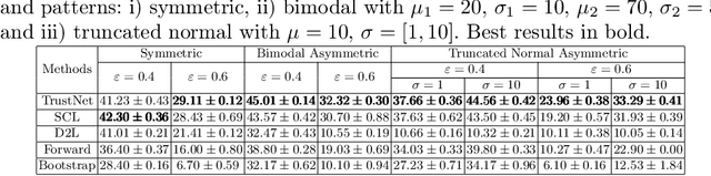 Figure 3 for TrustNet: Learning from Trusted Data Against (A)symmetric Label Noise