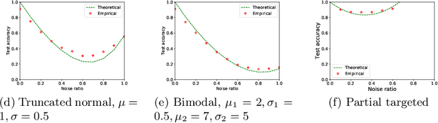 Figure 1 for TrustNet: Learning from Trusted Data Against (A)symmetric Label Noise