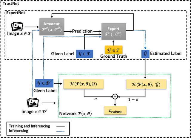 Figure 4 for TrustNet: Learning from Trusted Data Against (A)symmetric Label Noise