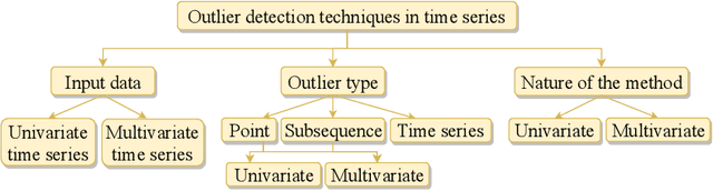 Figure 3 for A review on outlier/anomaly detection in time series data