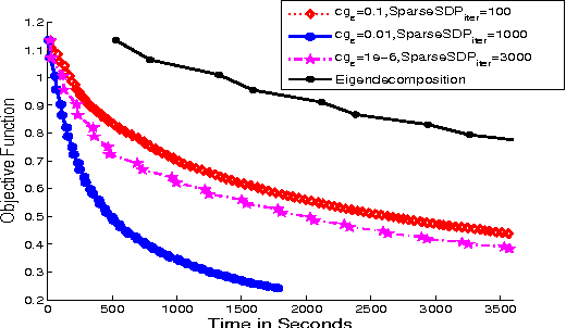 Figure 2 for Scalable Matrix-valued Kernel Learning for High-dimensional Nonlinear Multivariate Regression and Granger Causality