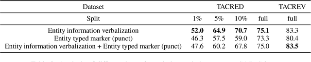 Figure 4 for Summarization as Indirect Supervision for Relation Extraction