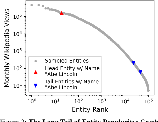 Figure 3 for Evaluating Entity Disambiguation and the Role of Popularity in Retrieval-Based NLP
