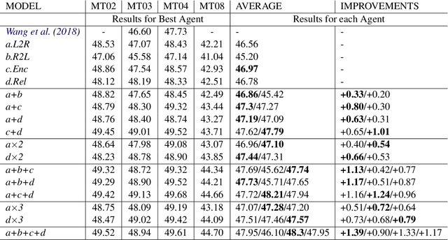 Figure 4 for Multi-agent Learning for Neural Machine Translation