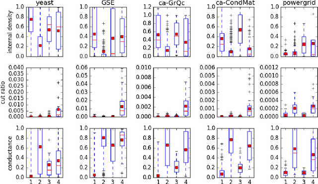 Figure 4 for Combining Random Walks and Nonparametric Bayesian Topic Model for Community Detection