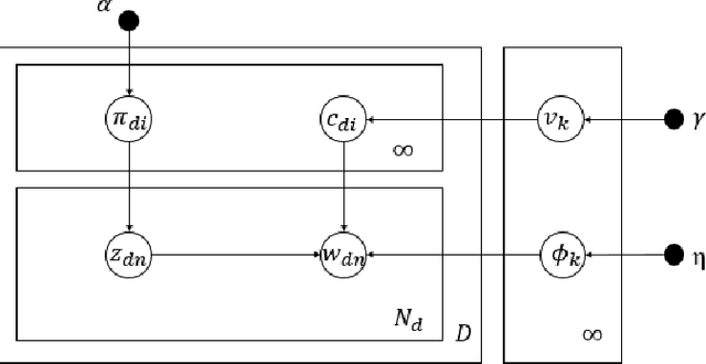 Figure 2 for Combining Random Walks and Nonparametric Bayesian Topic Model for Community Detection