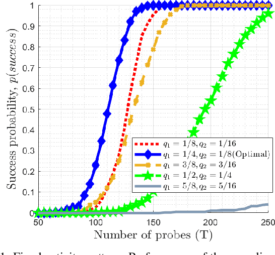 Figure 1 for Sparse Activity Discovery in Energy Constrained Multi-Cluster IoT Networks Using Group Testing