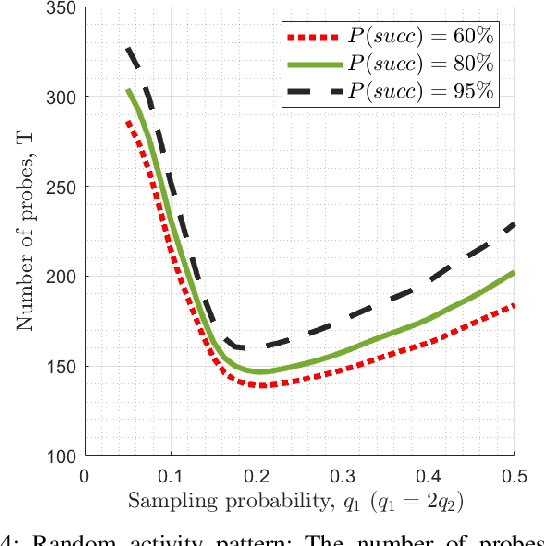 Figure 4 for Sparse Activity Discovery in Energy Constrained Multi-Cluster IoT Networks Using Group Testing