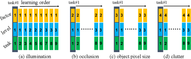 Figure 4 for OpenLORIS-Object: A Dataset and Benchmark towards Lifelong Object Recognition