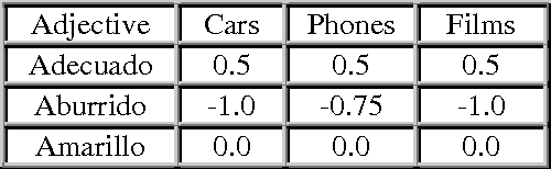Figure 1 for A Classification of Adjectives for Polarity Lexicons Enhancement