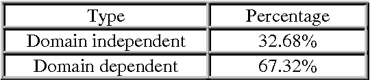 Figure 2 for A Classification of Adjectives for Polarity Lexicons Enhancement