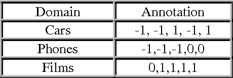 Figure 4 for A Classification of Adjectives for Polarity Lexicons Enhancement