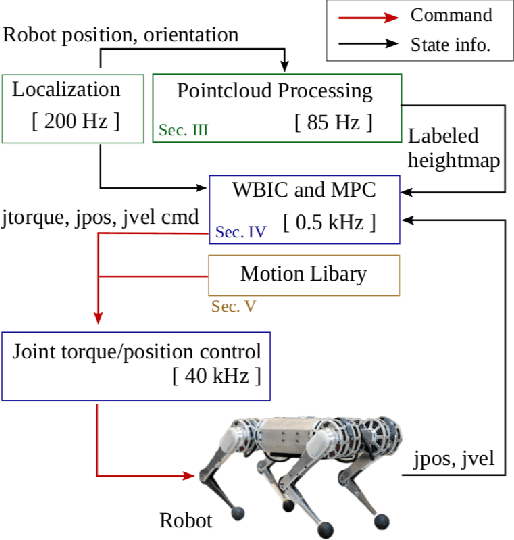 Figure 2 for Recent Approaches for Perceptive Legged Locomotion
