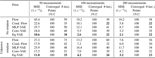 Figure 2 for Equivariant Priors for Compressed Sensing with Unknown Orientation