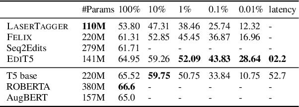 Figure 4 for EdiT5: Semi-Autoregressive Text-Editing with T5 Warm-Start