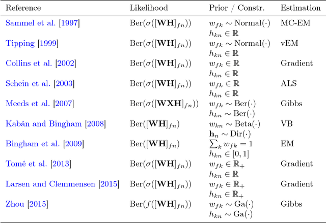 Figure 2 for Bayesian Mean-parameterized Nonnegative Binary Matrix Factorization