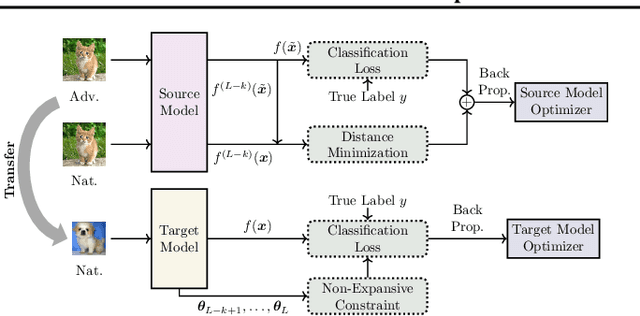 Figure 1 for CARTL: Cooperative Adversarially-Robust Transfer Learning