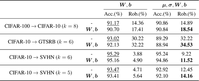 Figure 2 for CARTL: Cooperative Adversarially-Robust Transfer Learning