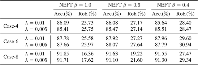 Figure 4 for CARTL: Cooperative Adversarially-Robust Transfer Learning