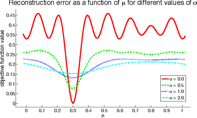 Figure 1 for An Unsupervised Algorithm For Learning Lie Group Transformations